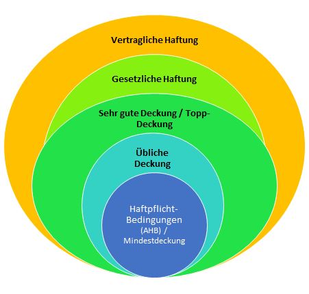 Risiken Haftung Deckung Betriebshaftpflicht Versicherung